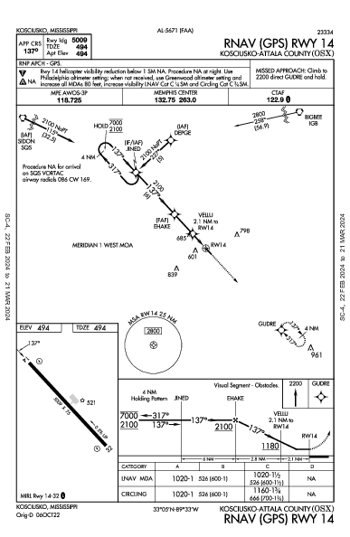 Kosciusko-Attala County Kosciusko, MS (KOSX): RNAV (GPS) RWY 14 (IAP)