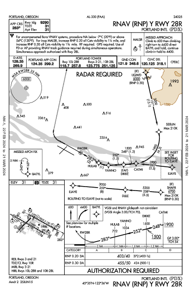 波特兰国际机场 Portland, OR (KPDX): RNAV (RNP) Y RWY 28R (IAP)