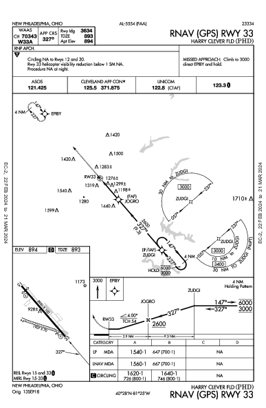 Harry Clever Fld New Philadelphia, OH (KPHD): RNAV (GPS) RWY 33 (IAP)