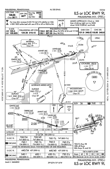 Int'l de Filadelfia Philadelphia, PA (KPHL): ILS OR LOC RWY 09L (IAP)