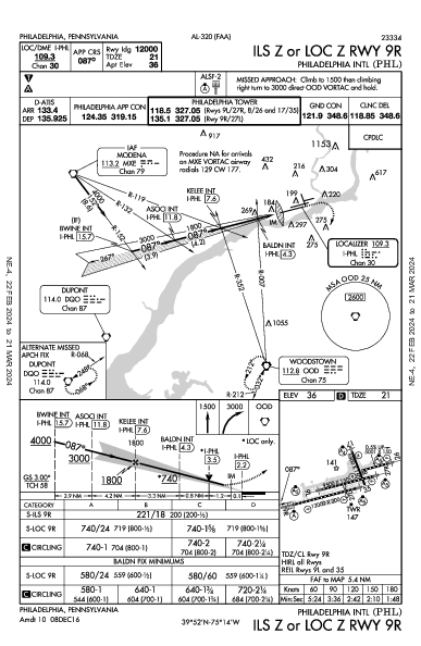 Philadelphia Intl Philadelphia, PA (KPHL): ILS Z OR LOC Z RWY 09R (IAP)