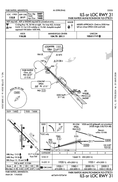 Park Rapids Muni Park Rapids, MN (KPKD): ILS OR LOC RWY 31 (IAP)