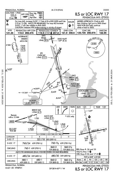 Pensacola Intl Pensacola, FL (KPNS): ILS OR LOC RWY 17 (IAP)