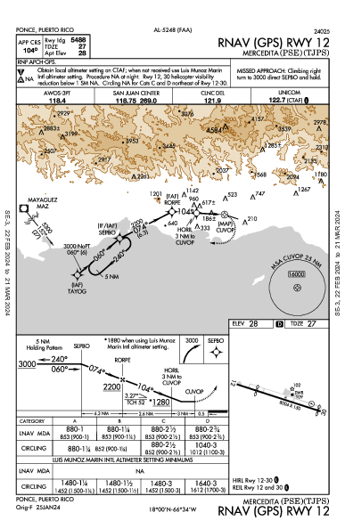 Mercedita Ponce, PR (TJPS): RNAV (GPS) RWY 12 (IAP)