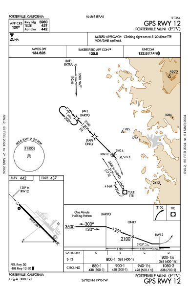 Porterville Muni Porterville, CA (KPTV): GPS RWY 12 (IAP)