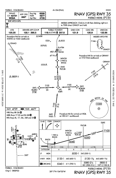 Pueblo Meml Pueblo, CO (KPUB): RNAV (GPS) RWY 35 (IAP)