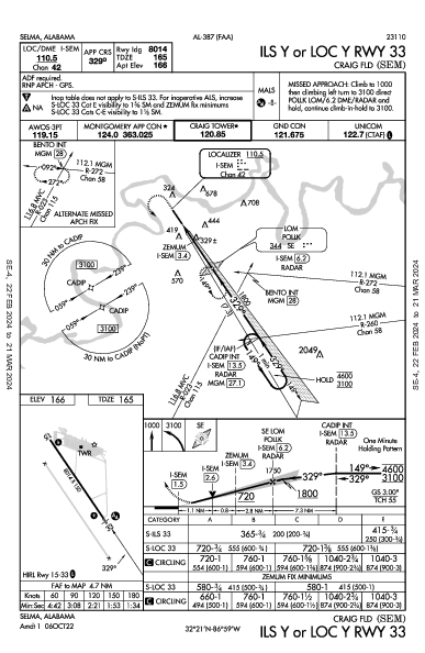 Craig Fld Selma, AL (KSEM): ILS Y OR LOC Y RWY 33 (IAP)
