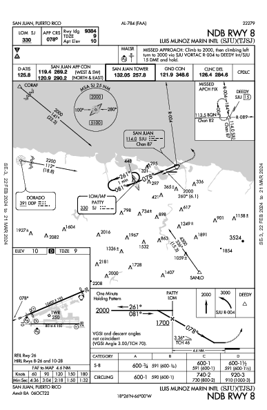 Int'l Luis Muñoz Marín San Juan, PR (TJSJ): NDB RWY 08 (IAP)