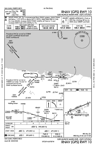 San Juan-Isla Verde San Juan, PR (TJSJ): RNAV (GPS) RWY 10 (IAP)