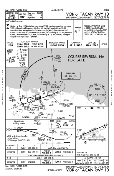 Int'l Luis Muñoz Marín San Juan, PR (TJSJ): VOR OR TACAN RWY 10 (IAP)