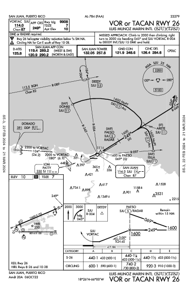 Int'l Luis Muñoz Marín San Juan, PR (TJSJ): VOR OR TACAN RWY 26 (IAP)