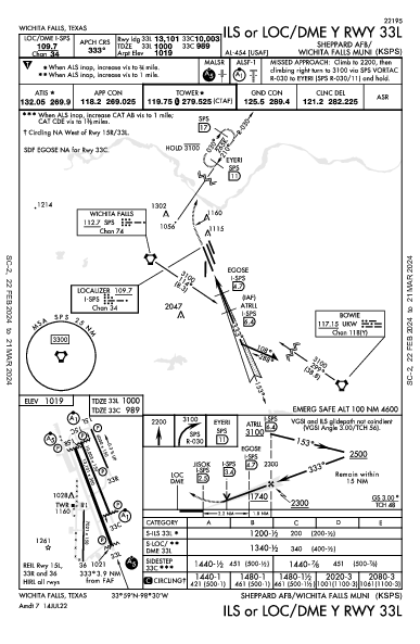 Sheppard AFB  Wichita Falls, TX (KSPS): ILS OR LOC/DME Y RWY 33L (IAP)