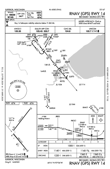 Richard I Bong Superior, WI (KSUW): RNAV (GPS) RWY 14 (IAP)