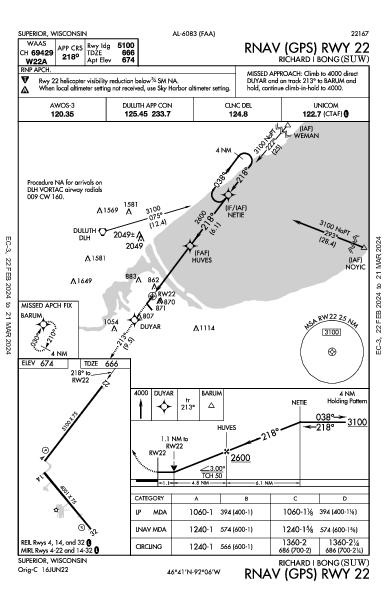 Richard I Bong Superior, WI (KSUW): RNAV (GPS) RWY 22 (IAP)