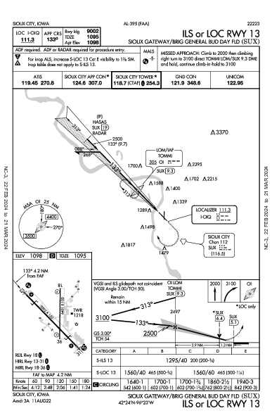 Sioux Gateway Sioux City, IA (KSUX): ILS OR LOC RWY 13 (IAP)