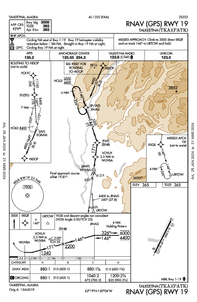 Talkeetna Talkeetna, AK (PATK): RNAV (GPS) RWY 19 (IAP)