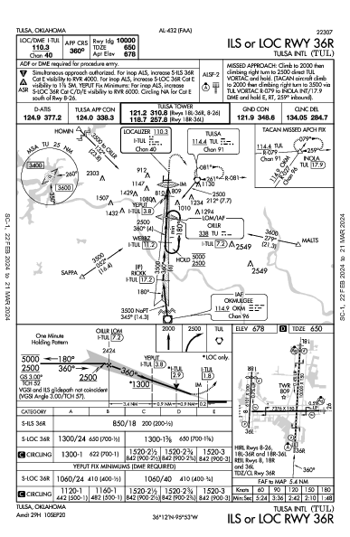 Tulsa Intl Tulsa, OK (KTUL): ILS OR LOC RWY 36R (IAP)