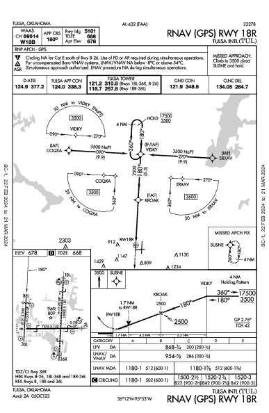 Tulsa Intl Tulsa, OK (KTUL): RNAV (GPS) RWY 18R (IAP)