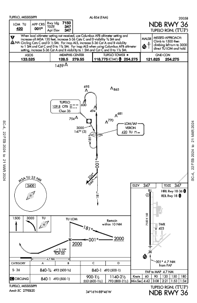 Tupelo Rgnl Tupelo, MS (KTUP): NDB RWY 36 (IAP)