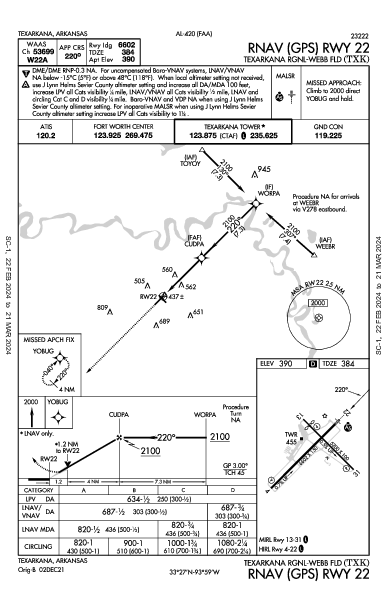 Texarkana Rgnl-Webb Fld Texarkana, AR (KTXK): RNAV (GPS) RWY 22 (IAP)