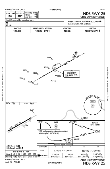 Ohio Univ Athens/Albany, OH (KUNI): NDB RWY 25 (IAP)