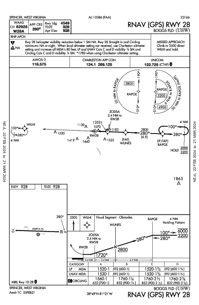 Boggs Fld Spencer, WV (KUSW): RNAV (GPS) RWY 28 (IAP)