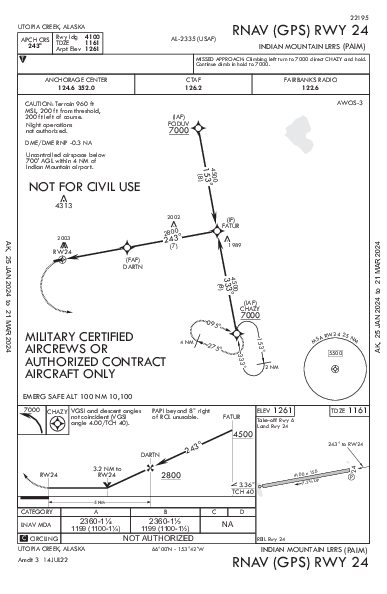 Indian Mountain Lrrs Utopia Creek, AK (PAIM): RNAV (GPS) RWY 24 (IAP)