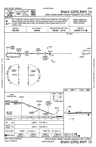 New Castle Co Muni New Castle, IN (KUWL): RNAV (GPS) RWY 10 (IAP)