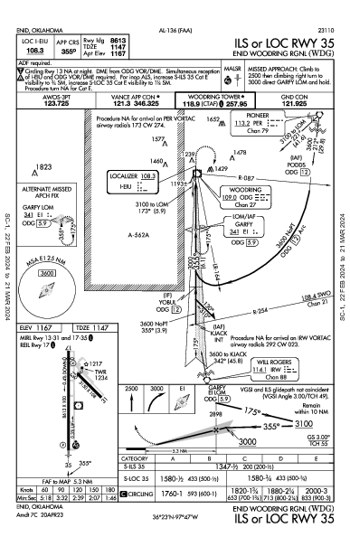 Enid Woodring Rgnl Enid, OK (KWDG): ILS OR LOC RWY 35 (IAP)