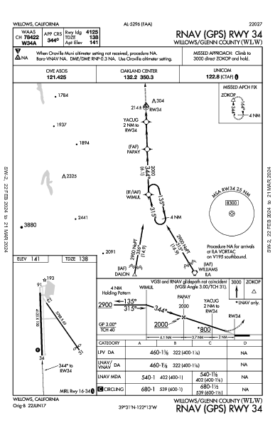 Willows/Glenn County Willows, CA (KWLW): RNAV (GPS) RWY 34 (IAP)